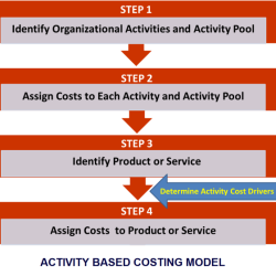 Costing activity based systems abc costs ppt method activities used powerpoint presentation manufacturing
