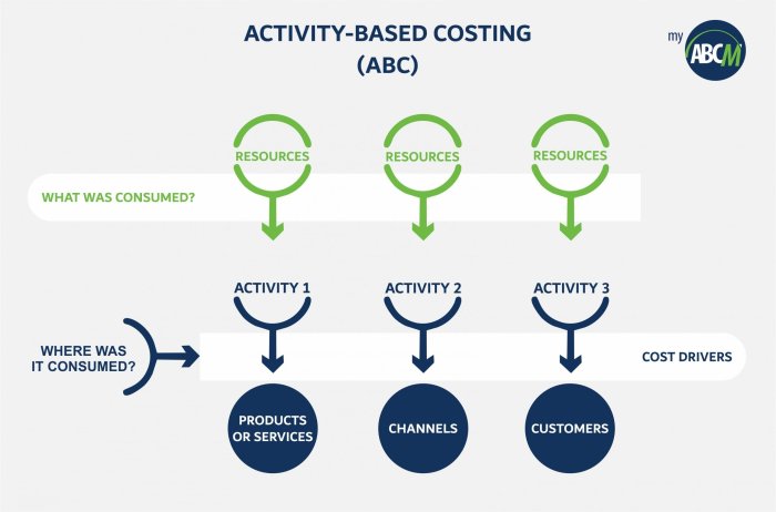 An activity-based costing system that is designed for internal decision-making